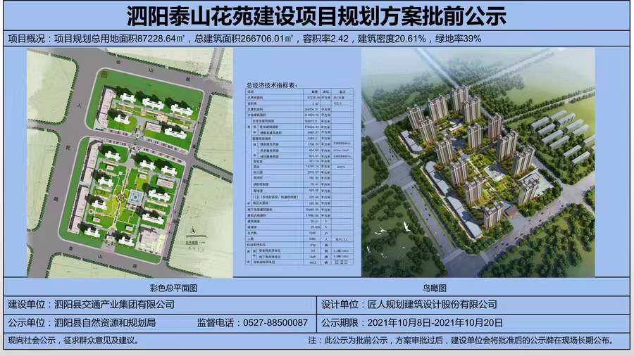 　　泗陽縣泰山花苑項目位于泰山路北側(cè)、人民北路東側(cè)，為泗陽縣重點保障性住房項目之一，由泗陽縣交通產(chǎn)業(yè)集團有限公司投資建設，中鐵十五局集團有限公司負責總承建，江蘇中源工程管理股份有限公司負責監(jiān)理。  　　項目規(guī)劃總用地面積87228.64㎡(約131畝)，總投資約15億元，總建筑面積約26.67萬㎡，共建設14棟26層住宅樓及整體地下室，其中住宅總建筑面積17.96萬㎡(住宅1650套)，地下車庫建筑面積5.56萬㎡;容積率2.42。配套建設一所三軌九班制幼兒園和2000㎡的健身活動廣場。  　　致力打造省級安全標準化示范工地，外架全部采用盤扣式鋼板網(wǎng)，創(chuàng)建省安全文明工地，爭創(chuàng)“揚子杯”，實行全過程、無縫隙質(zhì)量安全管控體系，立足標準化，堅持精細化，努力實現(xiàn)“蘇北領(lǐng)先、泗陽一流”的精品項目。